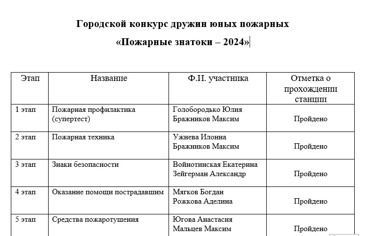Городские соревнования ДЮП - Пожарные знатоки 09.04.2024.